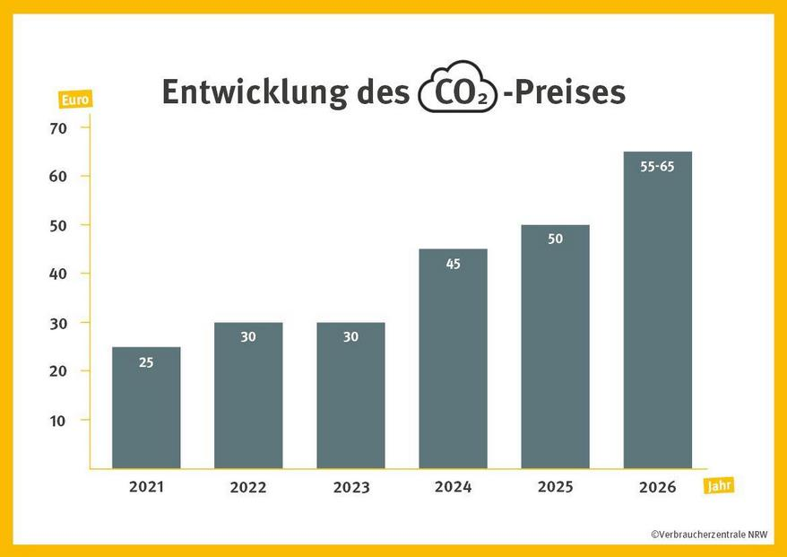 Entwicklung Des CO2 Preises